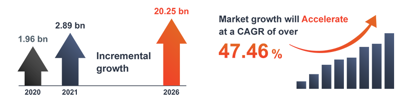 The compound annual growth rate (CAGR) is estimated to increase by 47.46% from 2020 to 2026.