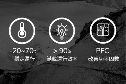 滿載運行效率高達到 90%，且內置 PFC，有效改善功率因數，能源運作效率更佳。