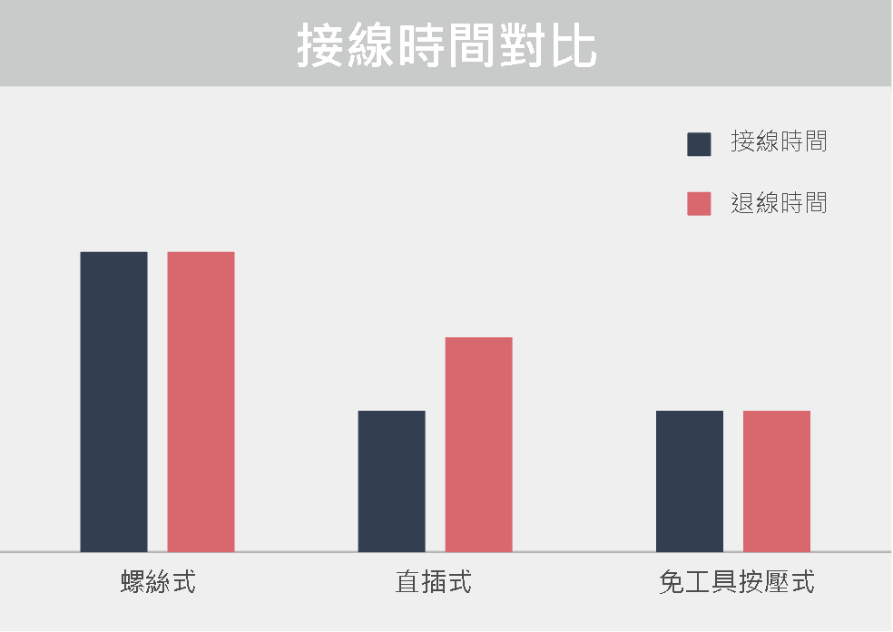 接線時間對比