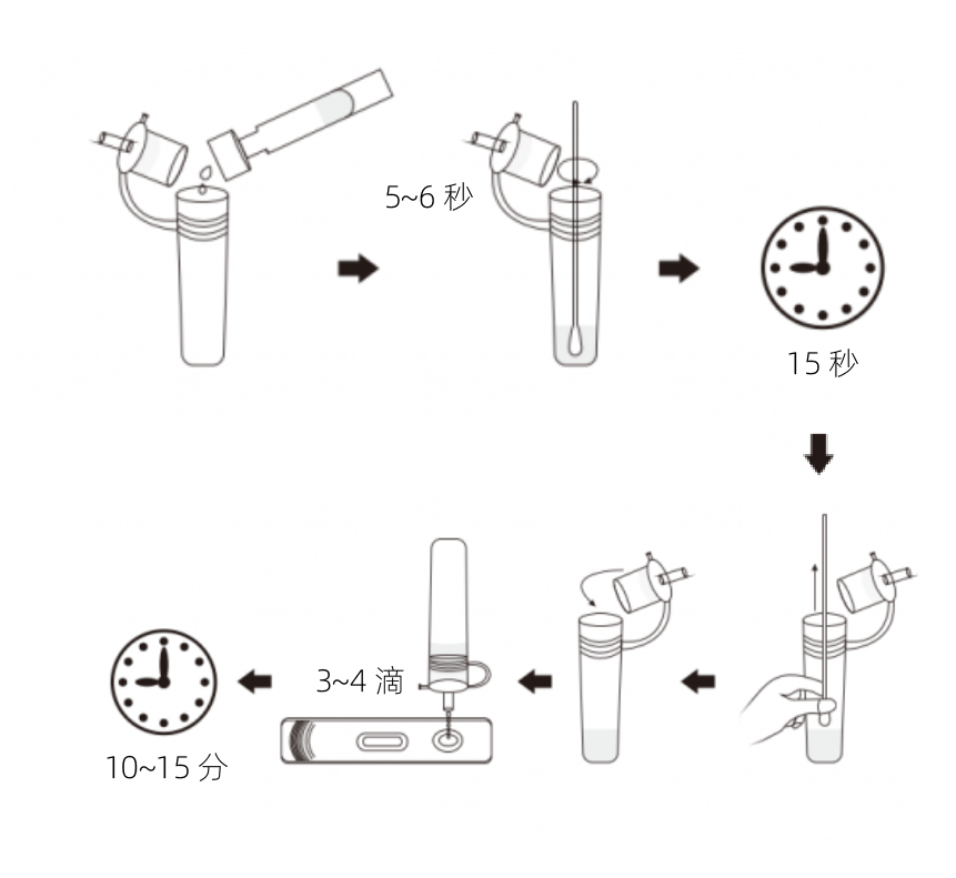 The test procedure is as follows?