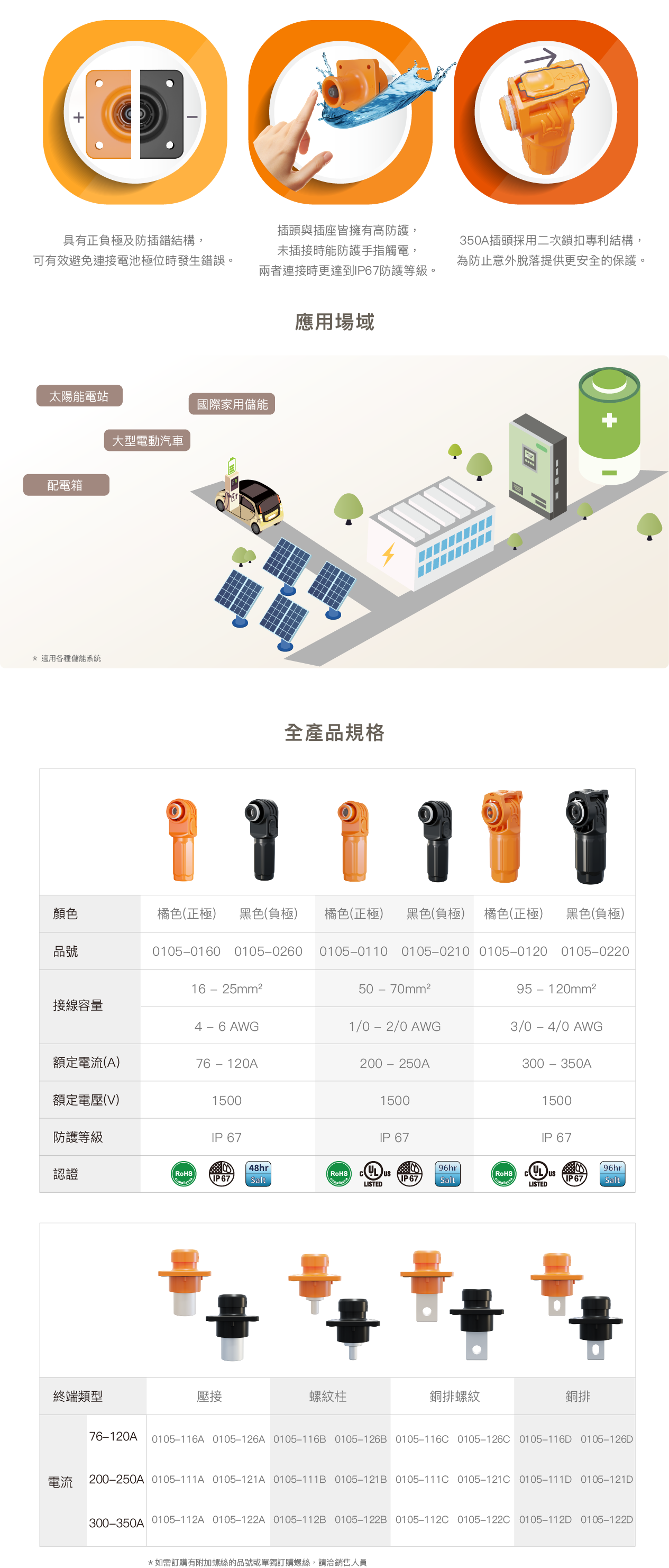 三道安全防護機制，防誤插、防觸電、防脫落 • 具有正負極及防插錯結構，可有效避免連接電池極位時發生錯誤。 • 插頭與插座皆擁有高防護，未插接時能防護手指觸電，兩者連接時更達到IP67防護等級。 • 350A插頭採用二次鎖扣專利結構，為防止意外脫落提供更安全的保護。應用場域 太陽能電站、國際家用儲能、大型電動汽車、配電箱  適用各種儲能系統