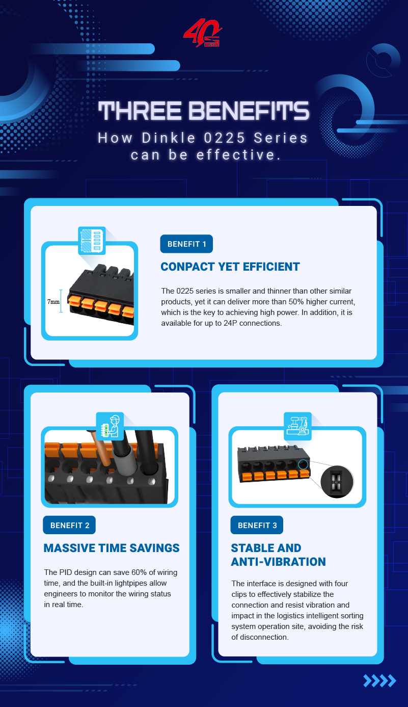 With the rapid development of electronic commerce and the increasing demand for warehouse management, high-end server systems are the key to ensuring the efficient and effective operation of automatic sorting, ensuring that goods are picked, packed, and transported accurately and promptly. Such systems, which require high-level computing, need highly dependable terminal blocks to ensure the efficiency.   Dinkle 0225 series is the solution for the need! It provides electronic commerce three significant assistance: reducing downtime, improving the accuracy, and saving costs on managing and maintaining.